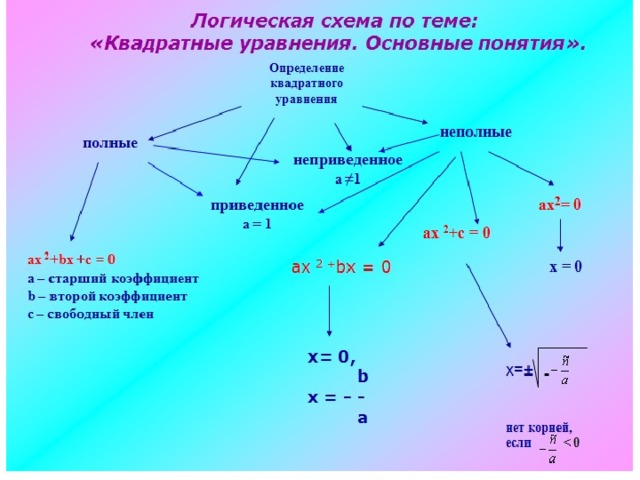 Решение квадратных уравнений проект