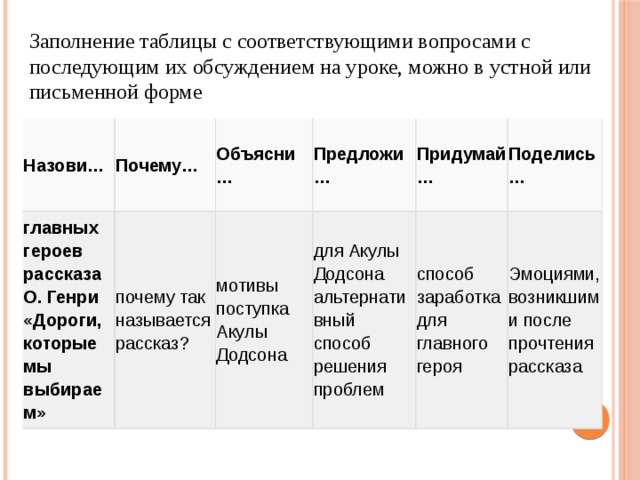 Заполнение таблицы с соответствующими вопросами с последующим их обсуждением на уроке, можно в устной или письменной форме Назови… Почему… главных героев рассказа О. Генри «Дороги, которые мы выбираем» почему так называется рассказ? Объясни… Предложи… мотивы поступка Акулы Додсона для Акулы Додсона альтернативный способ решения проблем Придумай… Поделись… способ заработка для главного героя Эмоциями, возникшими после прочтениярассказа 
