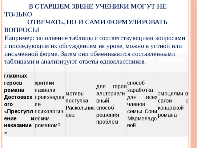  В старшем звене ученики могут не только  отвечать, но и сами формулировать вопросы Например: заполнение таблицы с соответствующими вопросами с последующим их обсуждением на уроке, можно в устной или письменной форме. Затем они обмениваются составленными таблицами и анализируют ответы одноклассников. Назови… Почему… главных героев романа Достоевского «Преступление и наказание» критики назвали произведение психологическим романом? Объясни… Предложи… мотивы поступка Раскольникова для героя альтернативный способ решения проблем Придумай… Поделись… способ заработка для всех членов семьи Сони Мармеладовой эмоциями в связи с концовкой романа 