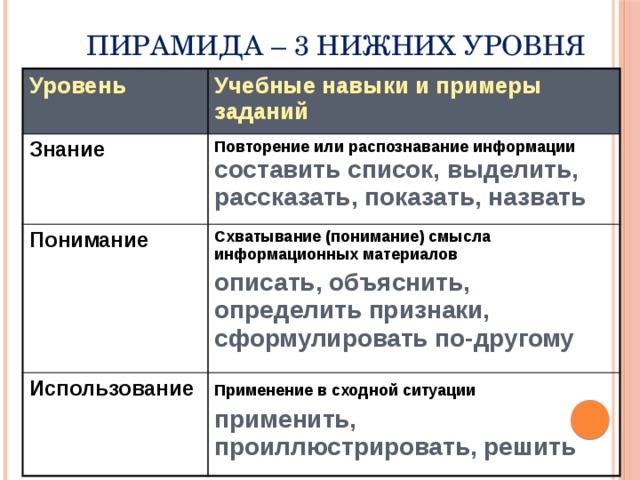 Уровни навыков