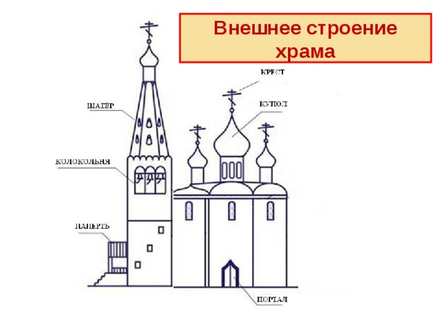 Строение православного храма схема с обозначением названий