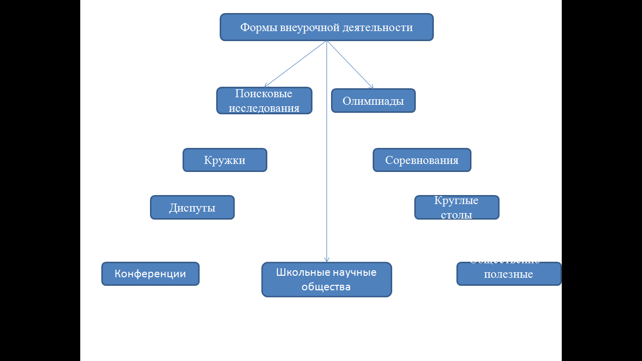 Цели и задачи внеурочной деятельности в условиях ФГОС и пути их реализации»