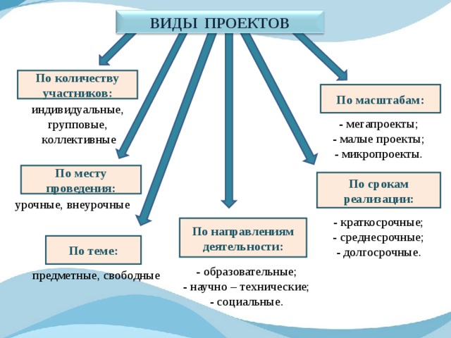 Тип направления