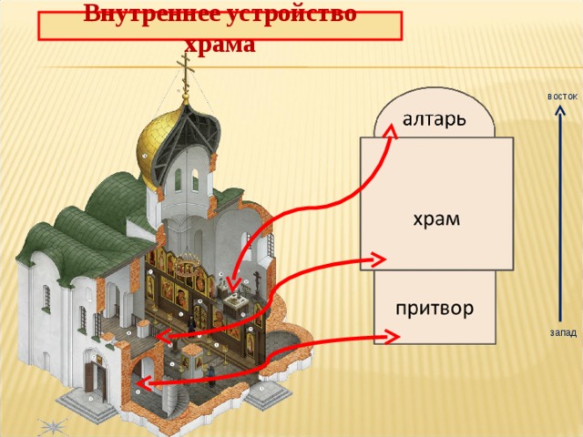 Схема христианской церкви