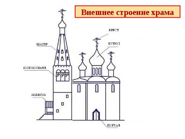 Схема храма с названиями