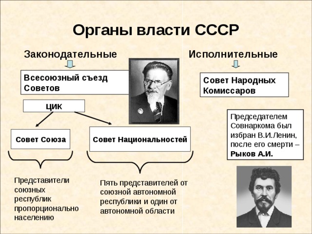 Совет национальностей председатели