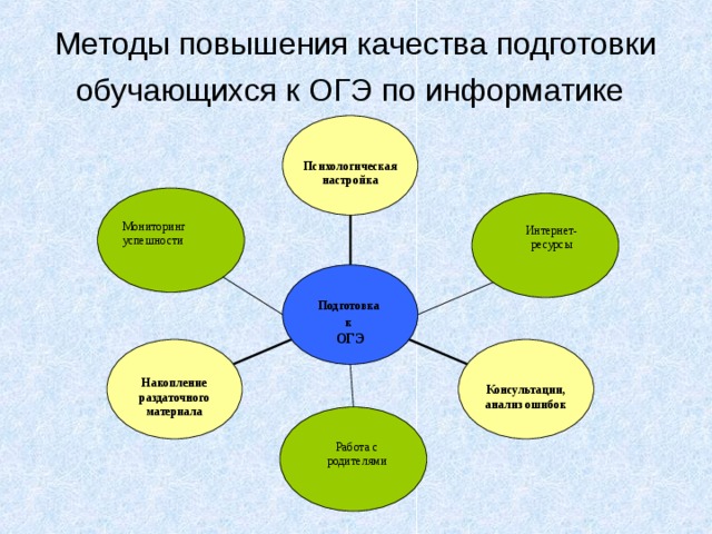 Методы повышения качества изображений. Методика по подготовке к ОГЭ информатике. Интернет ресурсы подготовки к ОГЭ по информатике. Работа с родителями и обучающимися в подготовке к ОГЭ. Ресурсы при подготовке обучающихся к ОГЭ по русскому.