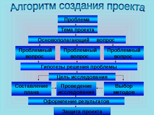 Проблемный вопрос проекта