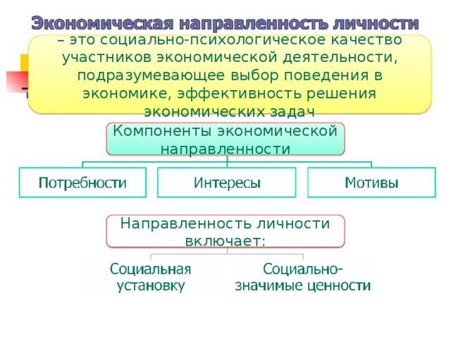 – это социально-психологическое качество участников экономической деятельности, подразумевающее выбор поведения в экономике, эффективность решения экономических задач Компоненты экономической направленности Направленность личности включает: 