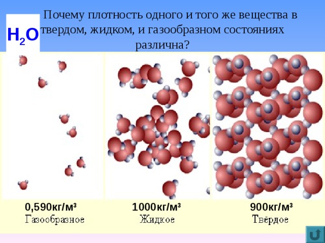  Почему плотность одного и того же вещества в твердом, жидком, и газообразном состояниях различна? Н 2 О 900кг/м 3 1000кг/м 3 0,590кг/м 3 