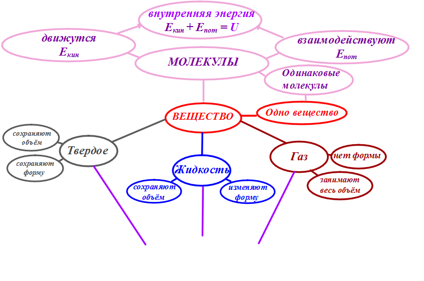 Ментальная карта тепловые явления