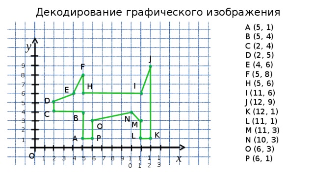 Декодирование графического изображения А (5, 1) В (5, 4) С (2, 4) D (2, 5) E (4, 6) F (5, 8) H (5, 6) I (11, 6) J (12, 9) K (12, 1) L (11, 1) M (11, 3) N (10, 3) O (6, 3) P (6, 1) у J 9 F 8 I 7 H E 6 D 5 4 С В N 3 M O 2 K L P А 1 х О 13 12 2 10 11 9 3 8 7 6 1 4 5 