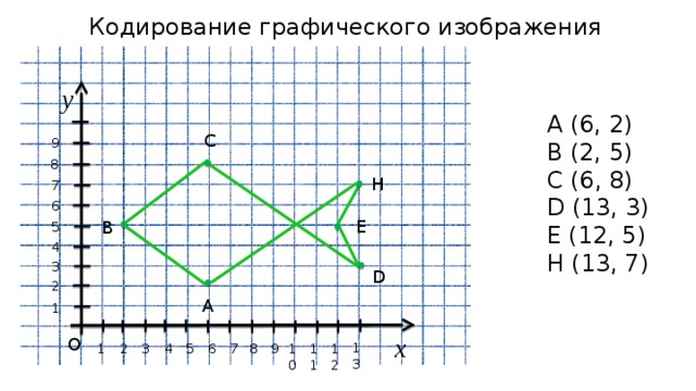 Рисунки кодируются с помощью