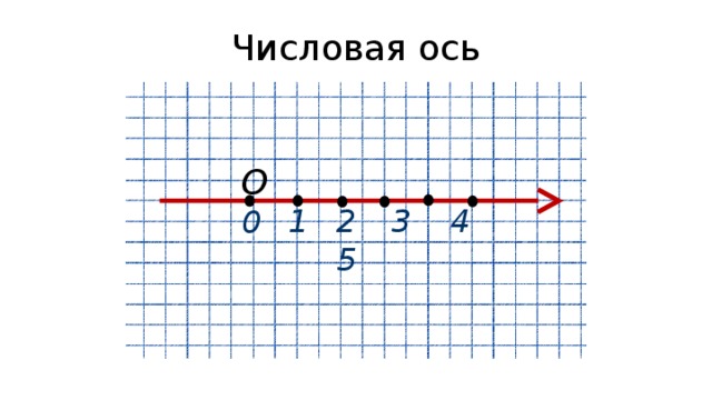 Числовая прямая рисунок