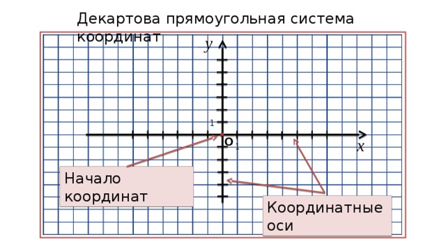 Декартова прямоугольная система координат у 1 х О 1 Начало координат Координатные оси 