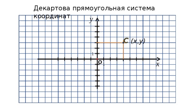 Декартова прямоугольная система координат у C (x,y) 1 х О 1 