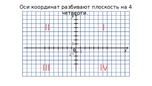Оси координат разбивают плоскость на 4 четверти. у II I 1 х 0 -1 1 -1 IV III 