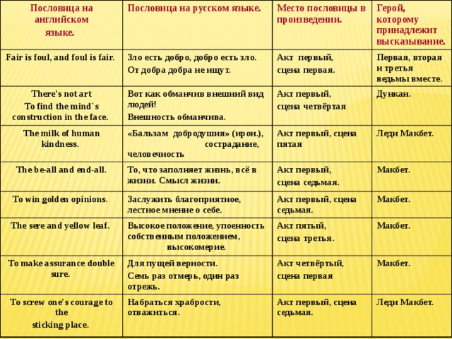 Пословица на английском Пословица на русском языке. языке.  Fair is foul, and foul is fair. There’s not art Место пословицы в произведении. Зло есть добро, добро есть зло. The milk of human kindness. To find the mind`s construction in the face. Вот как обманчив внешний вид людей! От добра добра не ищут. Акт первый, Герой, которому принадлежит высказывание. Первая, вторая и третья ведьмы вместе . сцена первая. Внешность обманчива. Акт первый, «Бальзам добродушия» (ирон.),  сострадание, человечность The be-all and end-all. To win golden opinions . сцена четвёртая Дункан. Акт первый, сцена пятая То, что заполняет жизнь, всё в жизни. Смысл жизни. The sere and yellow leaf. Заслужить благоприятное, лестное мнение о себе. Акт первый, Леди Макбет. To make assurance double sure. Макбет. Акт первый, сцена седьмая. Высокое положение, упоенность собственным положением,  высокомерие. сцена седьмая. To screw one’s courage to the Для пущей верности. Акт пятый, Макбет. Акт четвёртый, sticking place. Набраться храбрости, отважиться. сцена третья. Семь раз отмерь, один раз отрежь. Макбет. Акт первый, сцена седьмая. сцена первая Макбет. Леди Макбет. 