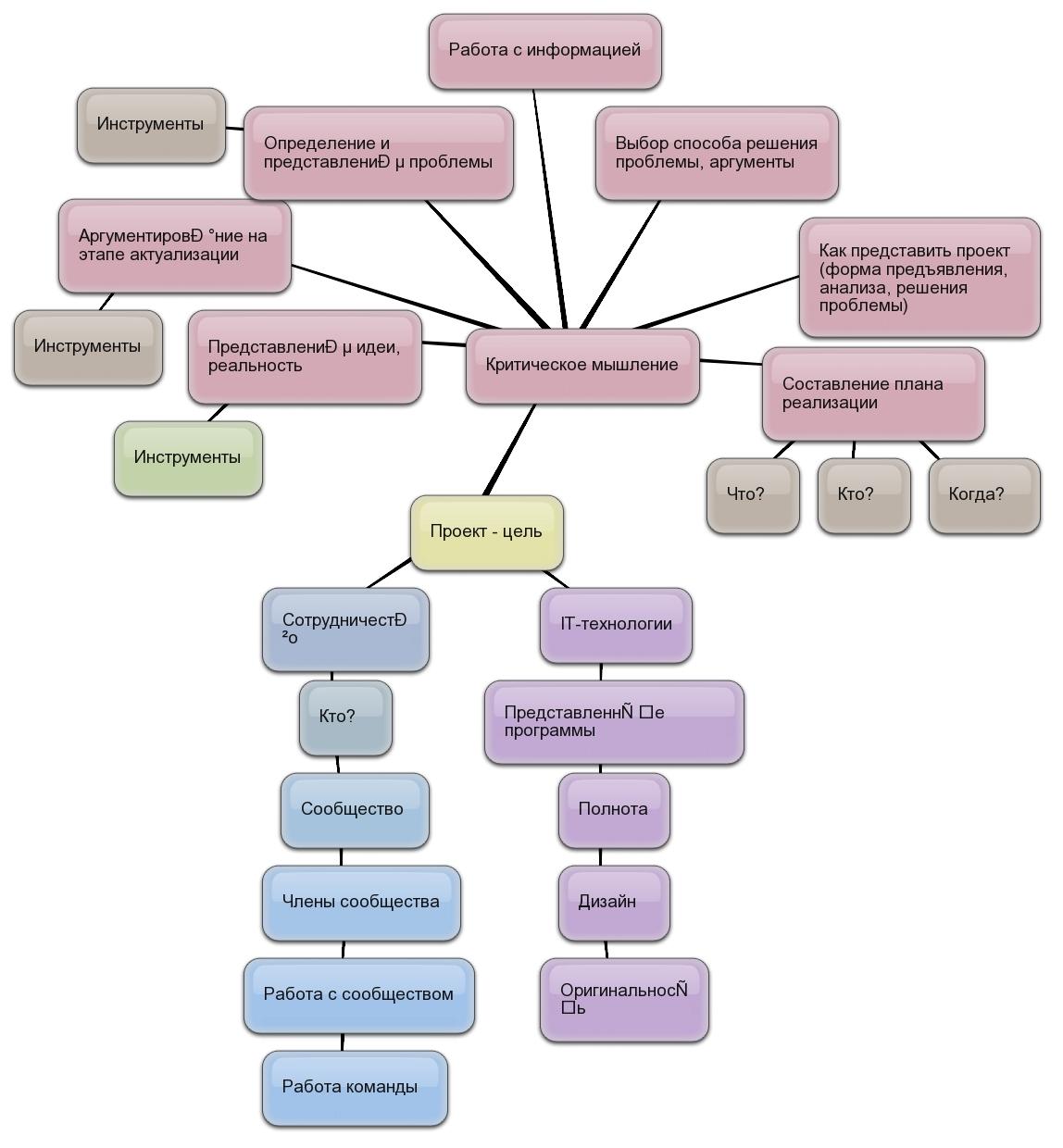 Instrument clustering. Кластер инструменты. Инструменты работы с информацией. Кластер по инструментам. Кластер по теме текстовый редактор.