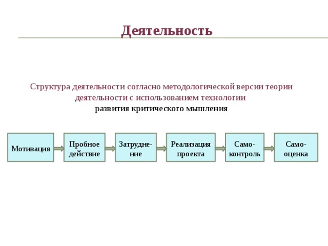 Структура деятельности уровни