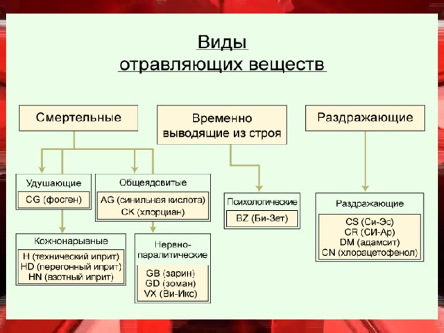 Боевые отравляющие вещества