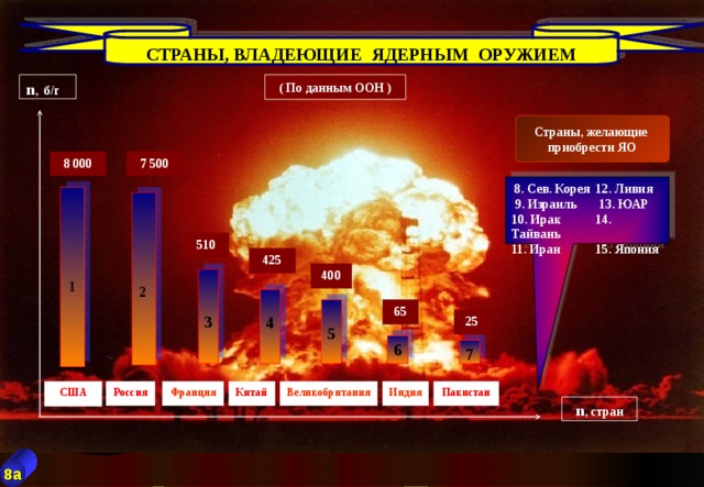 Ядерные державы презентация