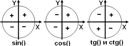 Определение знаков тригонометрических функций …