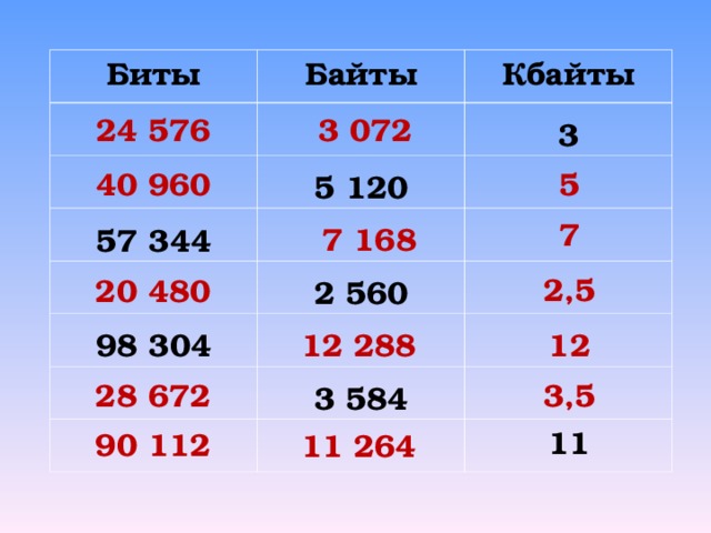 Переведите 4 кб в биты. Биты байты. Биты байты килобайты таблица. Перевести биты в байты. Перевести килобайты в байты и биты.