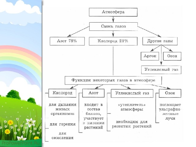 Схема значение атмосферы для земли