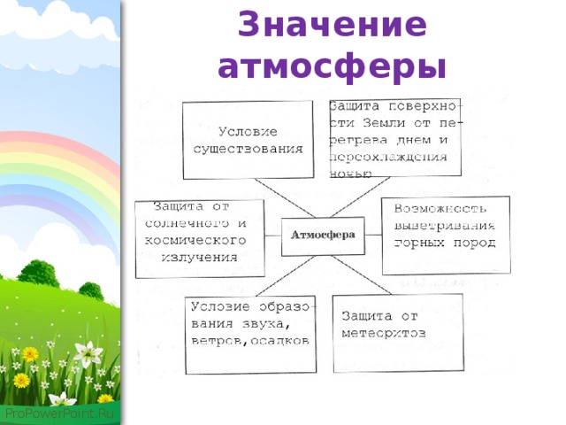 Составьте схему значение атмосферы для земли география 6