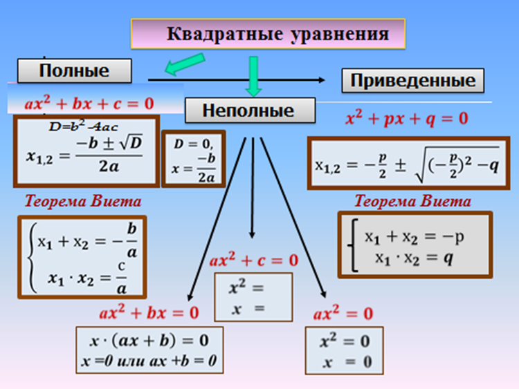 Разработки уроков математики 8 класс. Как определить вид квадратного уравнения. Формула неполного квадратного уравнения уравнения. Квадратные уравнения решение квадратных уравнений. Алгебра квадратные уравнения формулы.