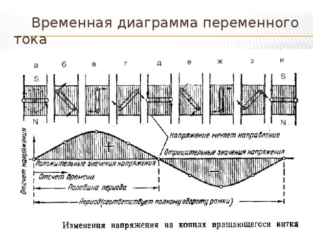 Диаграмма переменного тока