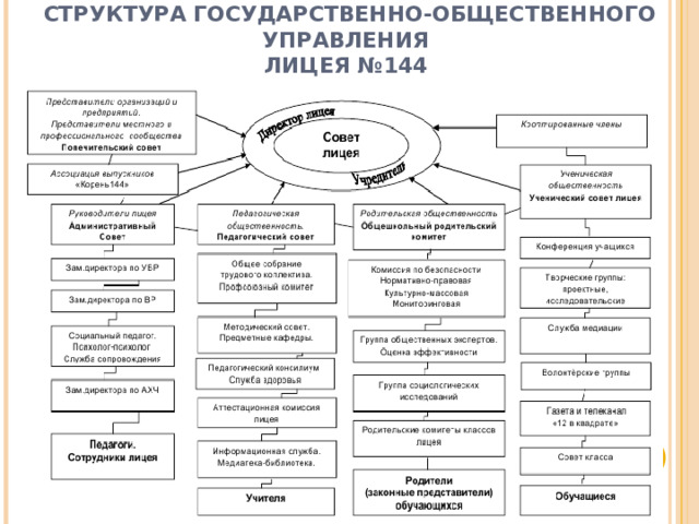 СТРУКТУРА ГОСУДАРСТВЕННО-ОБЩЕСТВЕННОГО УПРАВЛЕНИЯ  ЛИЦЕЯ №144 