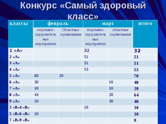 Каким положениям класс. Самый здоровый класс конкурс. Конкурс самый здоровый класс положение. Документация к конкурсу самый здоровый класс. Итоговый лист 