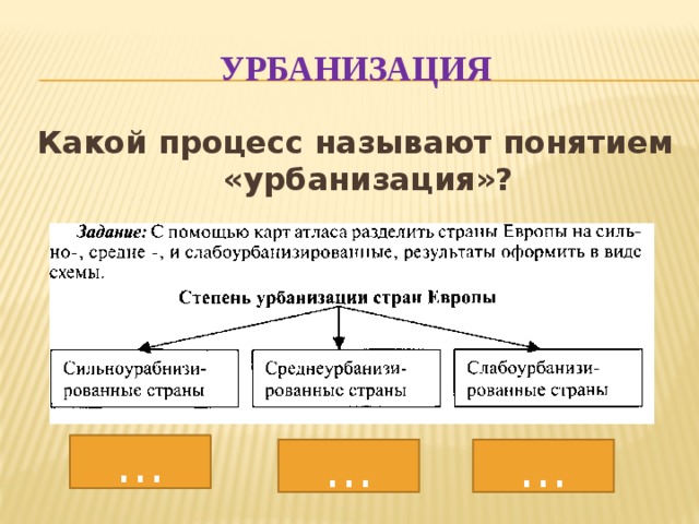 Понятие урбанизация. Виды урбанизации. Урбанизация и субурбанизация зарубежной Европы. Урбанизация схема. Виды и формы урбанизации.