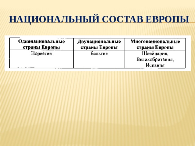 Распределите страны по группам однонациональные государства