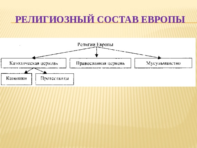 Схема религиозный состав европы