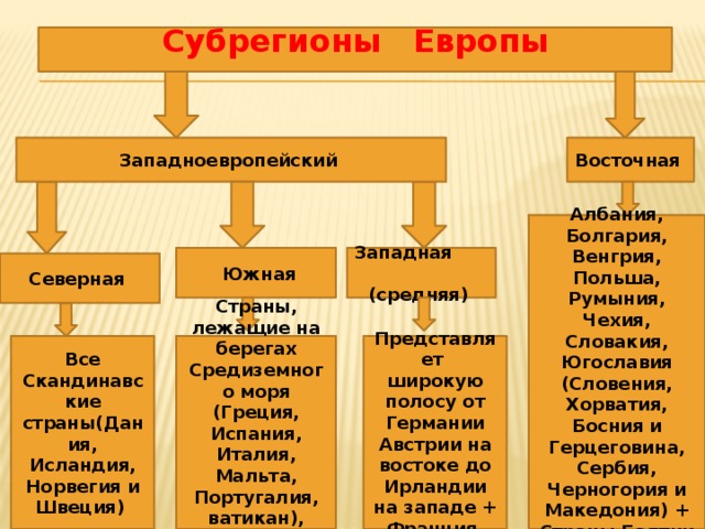 Состав субрегиона западной европы