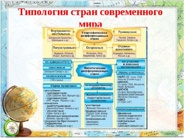 Презентация типология стран