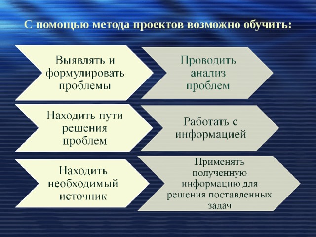 Какие из проблем современного образования можно решить с помощью метода проектов