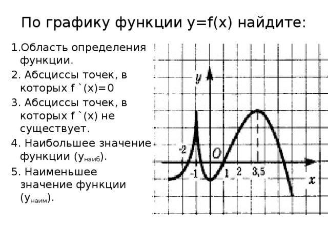 По графику функции у=f(x) найдите:   1.Область определения функции. 2. Абсциссы точек, в которых f `(x)=0 3. Абсциссы точек, в которых f `(x) не существует. 4. Наибольшее значение функции (у наиб ). 5. Наименьшее значение функции (у наим ). 