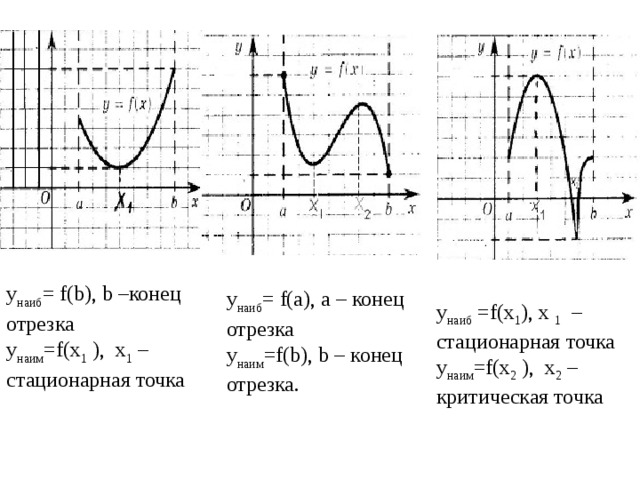 у наиб = f(b), b –конец отрезка у наим =f(x 1 ), x 1 – стационарная точка y наиб = f(а), а – конец отрезка y наим =f(b), b – конец отрезка. y наиб =f(x 1 ), х 1 – стационарная точка y наим =f(x 2 ), x 2 – критическая точка 