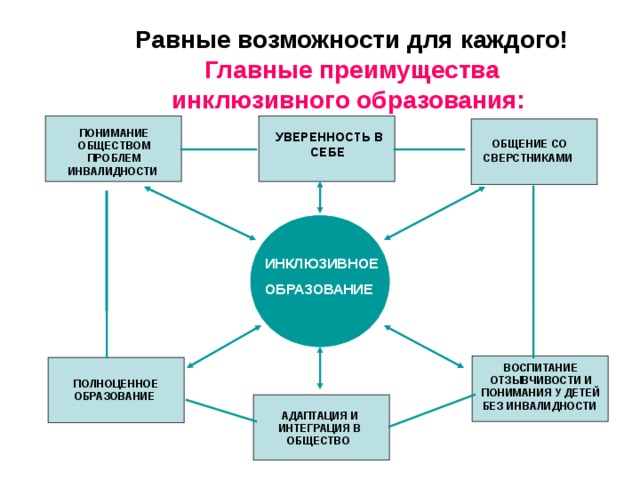 Организация педагогического процесса с учетом принципов инклюзии презентация