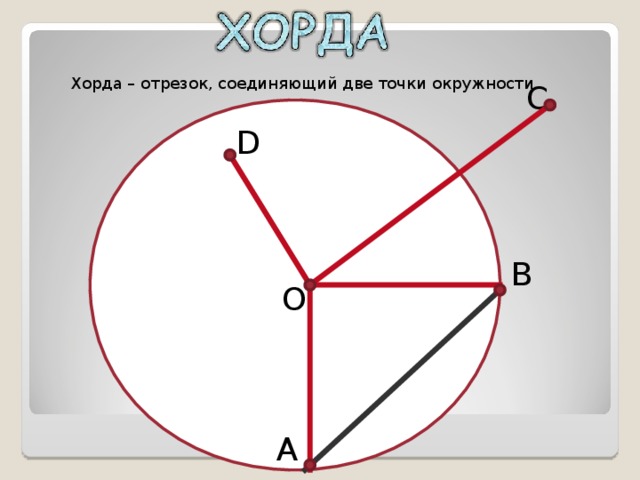 Хорда – отрезок, соединяющий две точки окружности С D В О А 