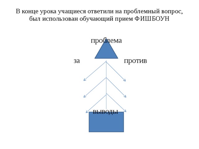 В конце урока учащиеся ответили на проблемный вопрос, был использован обучающий прием ФИШБОУН    проблема  за против  выводы 