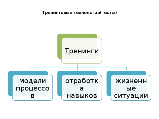 Тренинговые технологии(тесты)   Тренинги модели процессов отработка навыков жизненные ситуации 