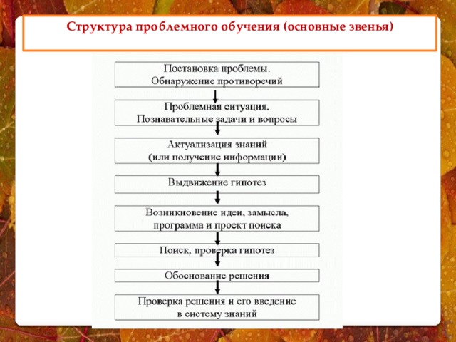 Схема проблемного обучения