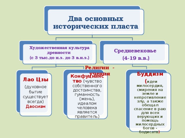 Два основных исторических пласта Художественная культура древности Средневековье (с 3 тыс.до н.э. до 3 в.н.э.) (4-19 в.в.) Религии - учения Конфуцианство (чувство собственного достоинства, гуманность (жень), идеалом человека является правитель) Буддизм  ( идеи милосердия, смирения на земле и непротивление злу, а также обещал спасение в раю для всех верующих и помощь милосердных богов - бодисатв ) Лао Цзы (духовное бытие существует всегда) Даосизм 