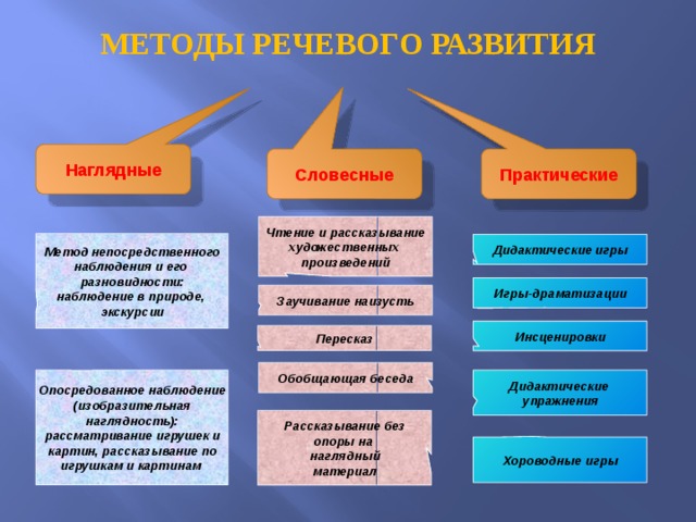 Методы и приемы развития речи детей дошкольного возраста презентация