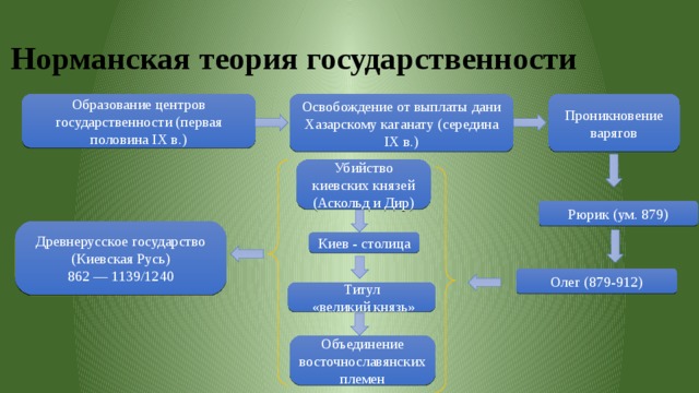 Норманская теория. Концепция происхождения русской государственности:. Норманская теория Рюрик. Норманская теория презентация. Теории происхождения русской государственности Нестор схема.